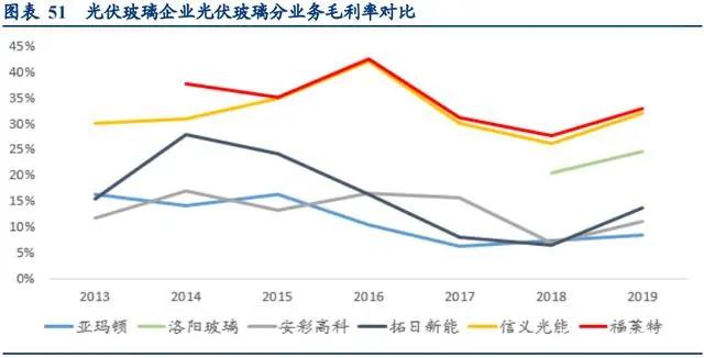 從龍頭企業(yè)情況分析光伏玻璃行業(yè)四重核心競(jìng)爭(zhēng)力